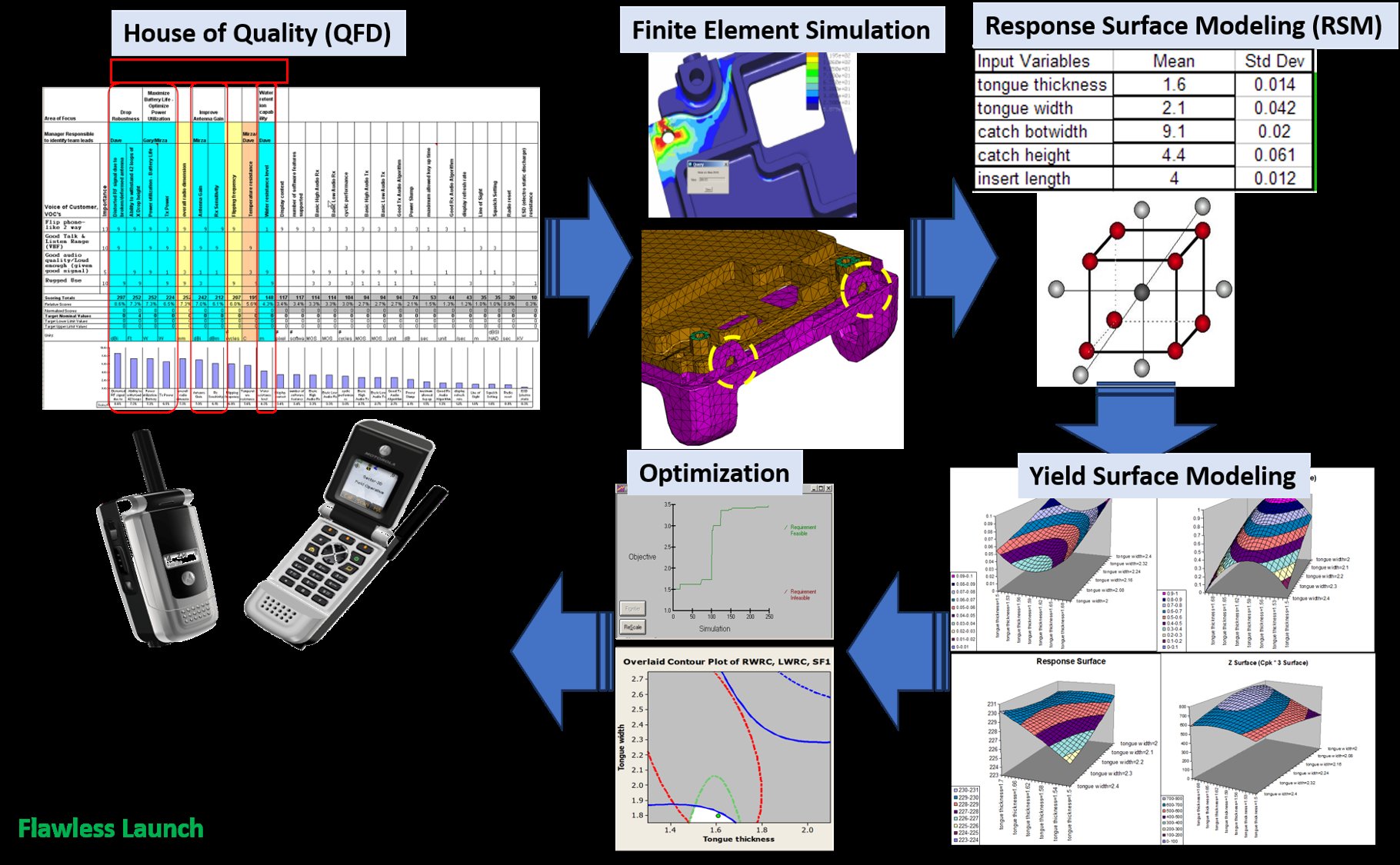 DFSS flow for the Covert device, from House of Quality and finite element simulation to response surface and yield surface modeling and optimization