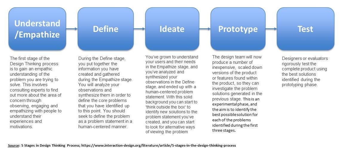 The five stages of Design Thinking, Understand/Empathize, Define, Ideate, Prototype and Test, each with a short description