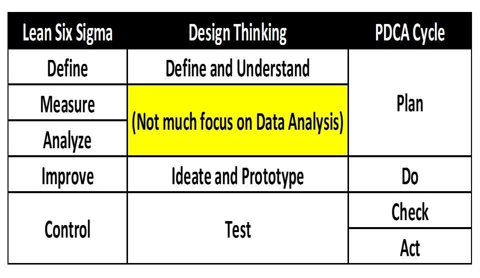 Table mapping Lean Six Sigma DMAIC phases to Design Thinking stages and the PDCA cycle: Define, Measure and Analyze to Plan; Improve to Ideate and Prototype and to Do; Control to Test and to Check and Act. Measure and Analyze are marked as having not much focus on data analysis in Design Thinking
